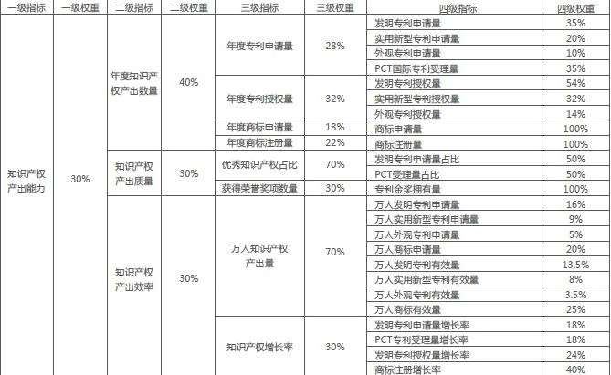 干货【广州】中国知识产权广州指数介绍分析-项目申报|51一起创