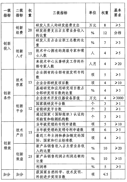 政策解读“国家企业技术中心认定”-项目申报|51一起创