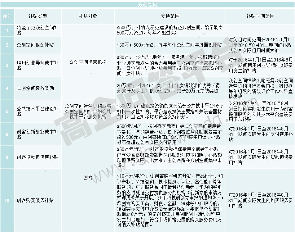 广州市众创空间的补助和奖励有哪些？-项目申报|51一起创