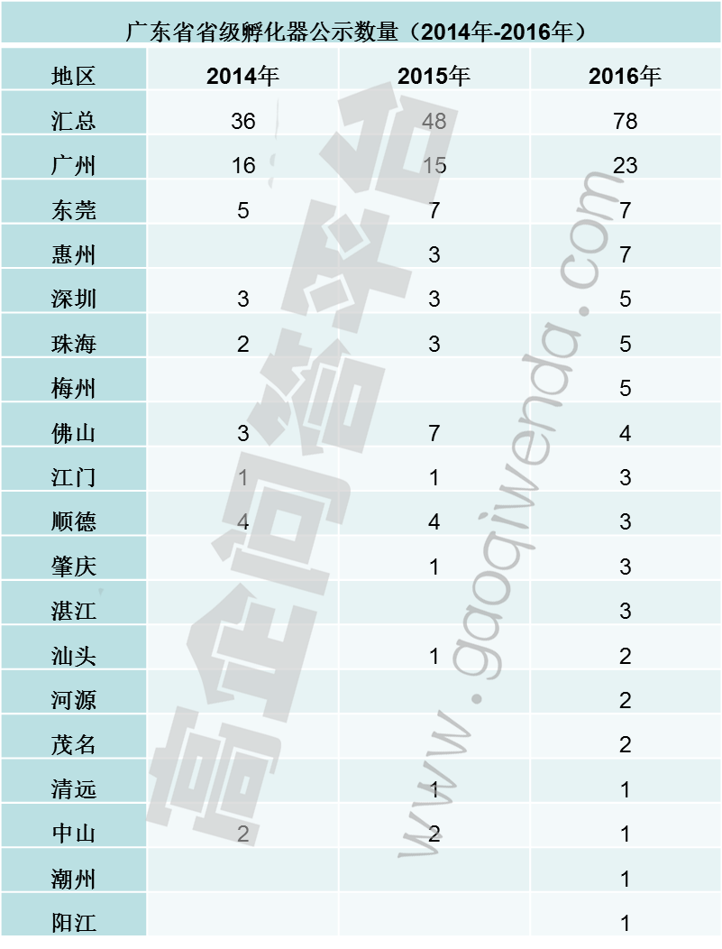 2014年-2016年广东省省级孵化器公示数量（整理）-项目申报|51一起创