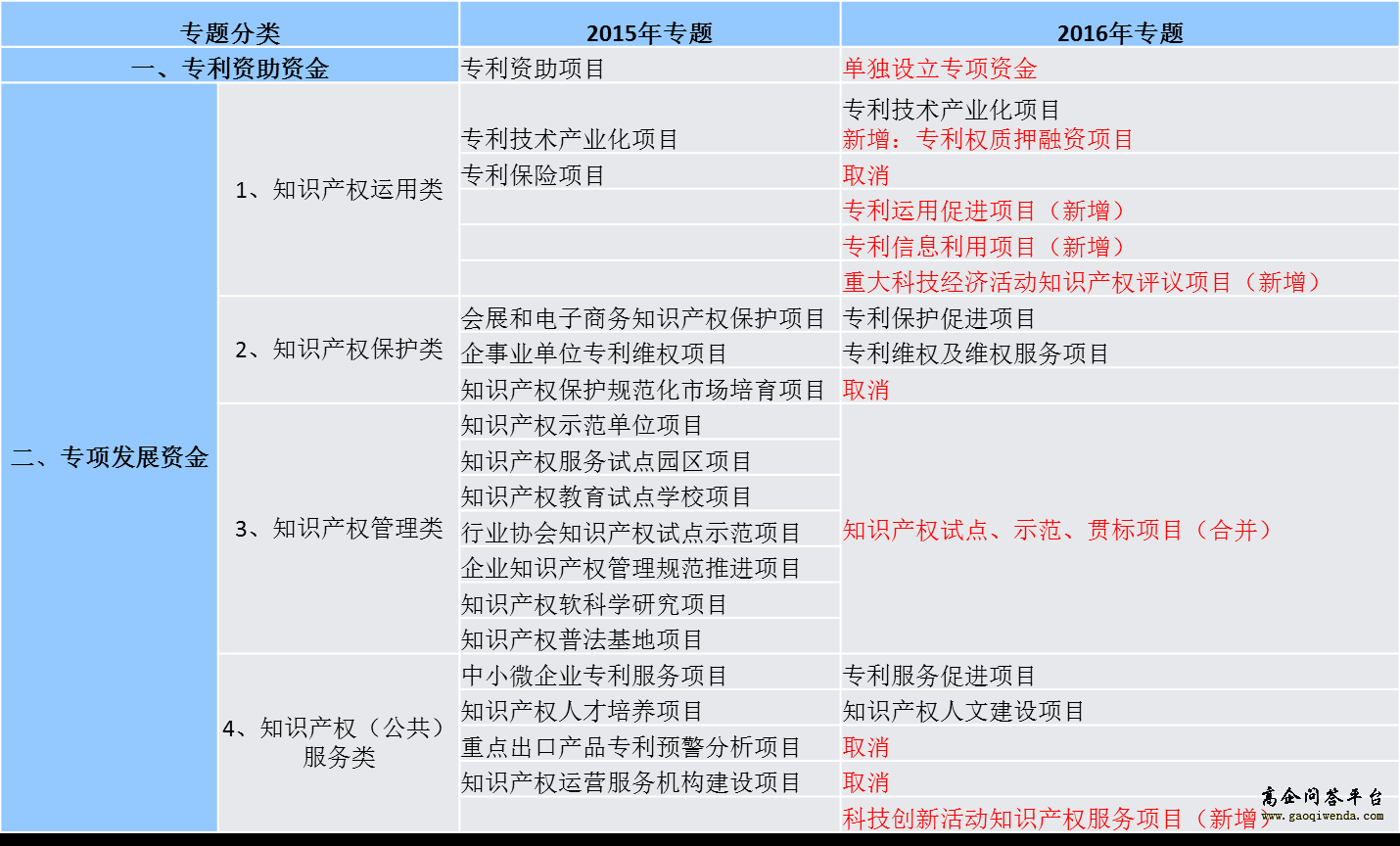 广州市专利工作专项资金政策解读-项目申报|51一起创