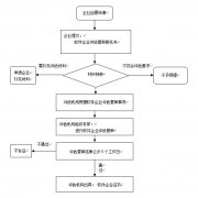 申请软件企业评估复审指南-项目申报|51一起创