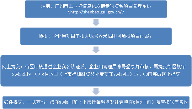【广州市】2019广州市民营经济及中小微企业发展项目-项目申报|51一起创
