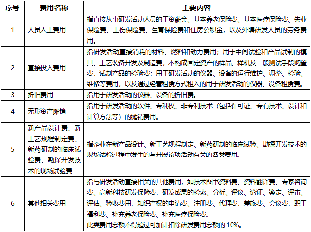 【国家】加计扣除政策落实工作解读-项目申报|51一起创